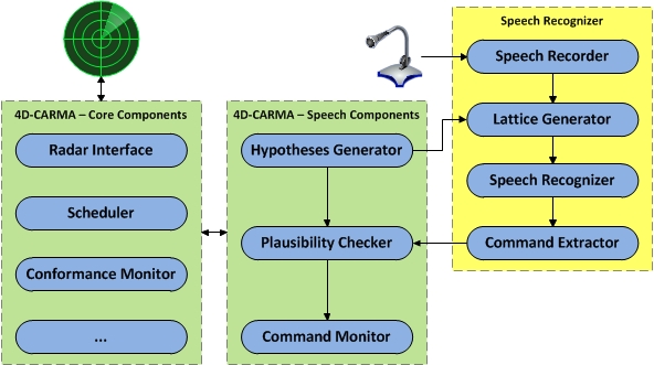 Components of Assistance Based Speech Recognition System 